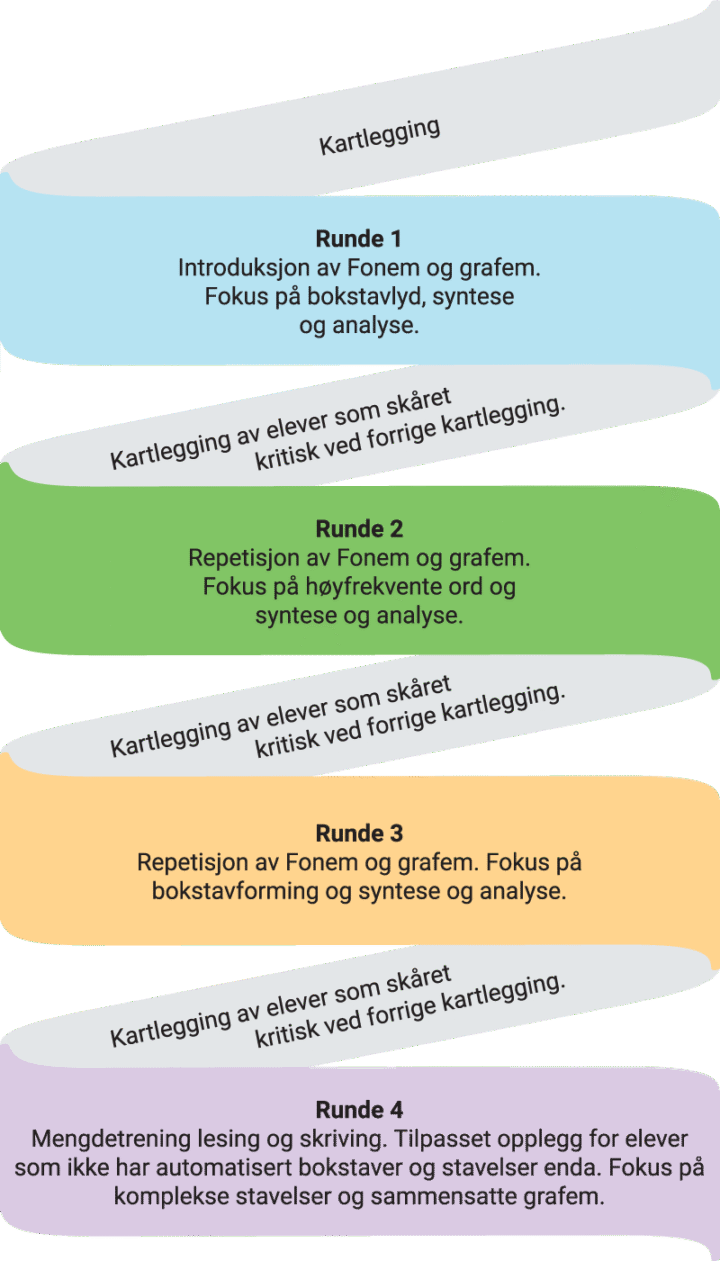 spiralprinsippet i Aski Raski Startpakken