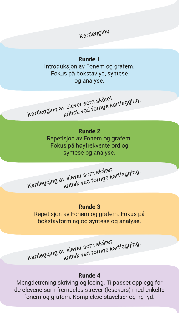 Aski Raski Startpakken spiralprinsippet